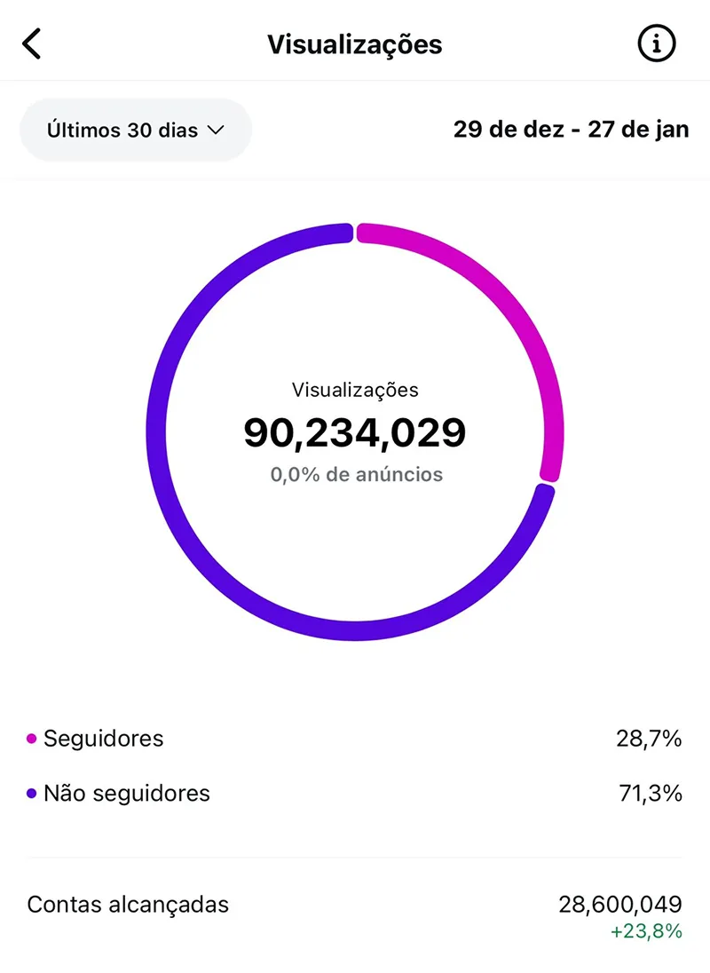 Print Instagram - 30 milhões de visualizações em 30 dias
