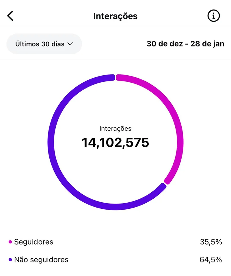 Print Instagram - 4 milhões de interações em 30 dias